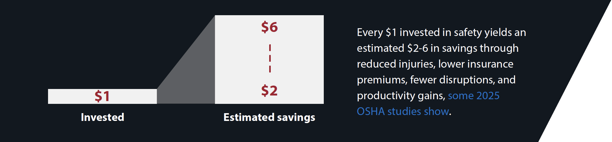Pour chaque dollar investi, on estime que les économies réalisées se situent entre 2 et 6 dollars, grâce à la réduction du nombre d'accidents, à la baisse des primes d'assurance et à la diminution des perturbations.