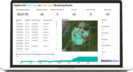 points d'évacuation et de rassemblement pour le pétrole et le gaz