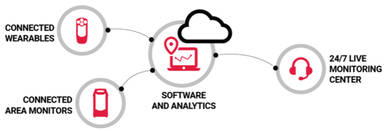Réseau de sécurité connecté pour la détection de gaz