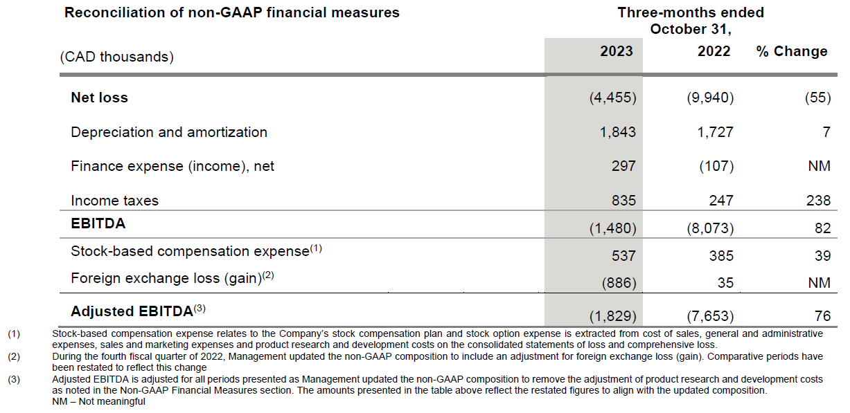 Réconciliation Q423