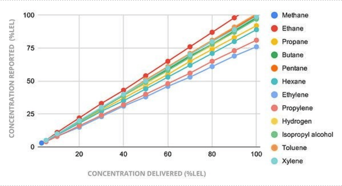 Tableau de détection des gaz détectables LEL