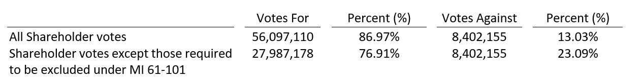 résultats du vote des actionnaires
