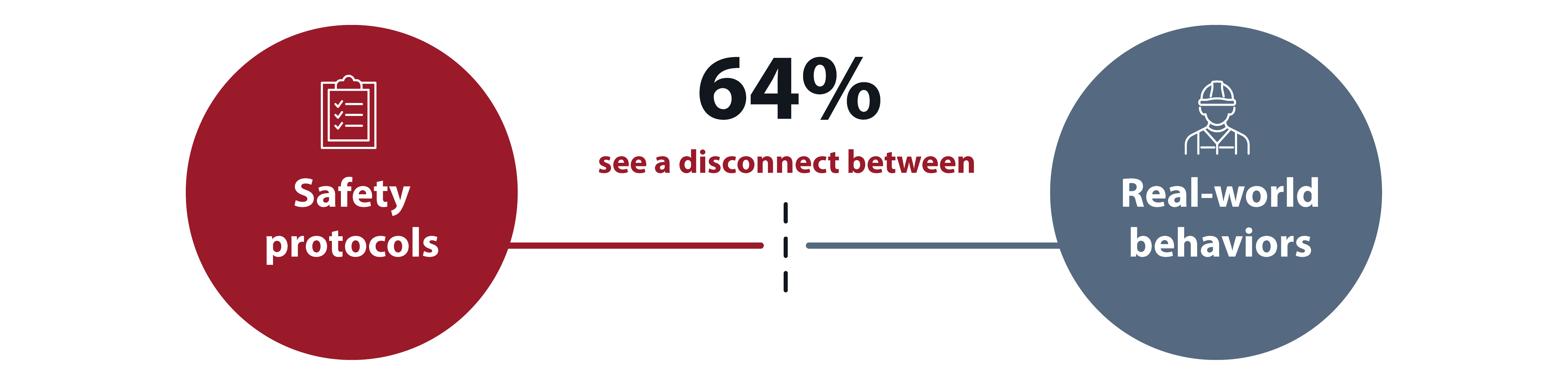 Les enquêteurs constatent un écart de 64 % entre le protocole de sécurité et les comportements observés dans la vie réelle.
