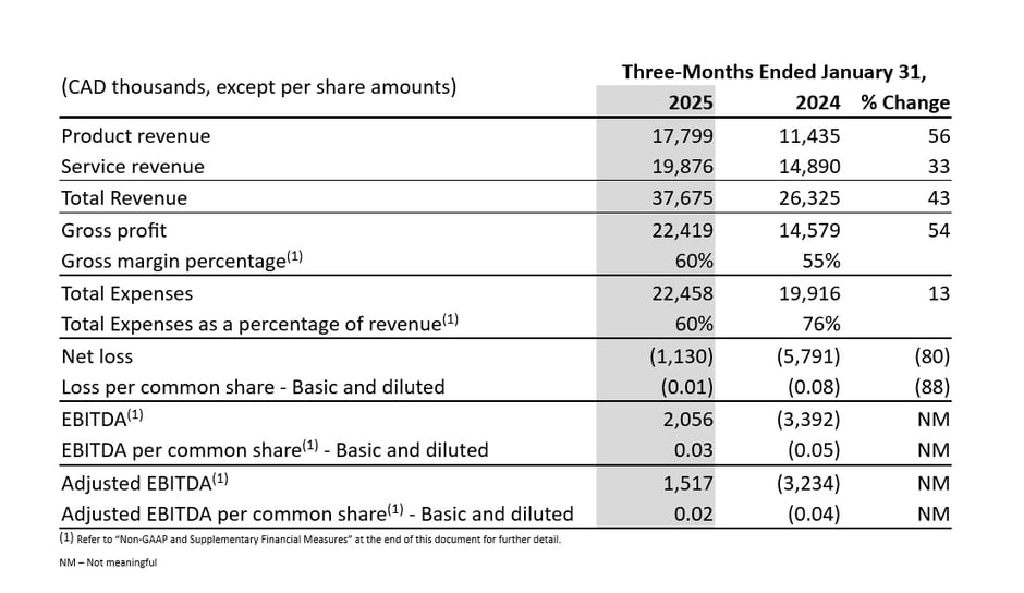 Faits saillants financiers - T1-2025
