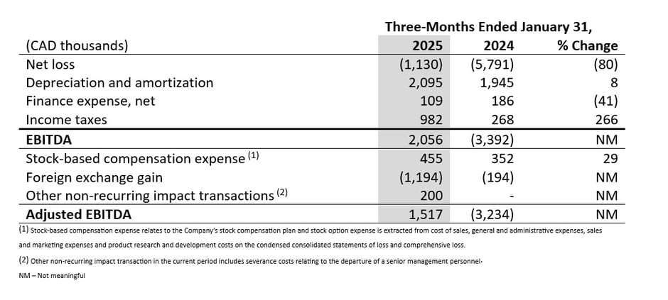 Rapprochement des mesures financières non conformes aux PCGR - T1-2025