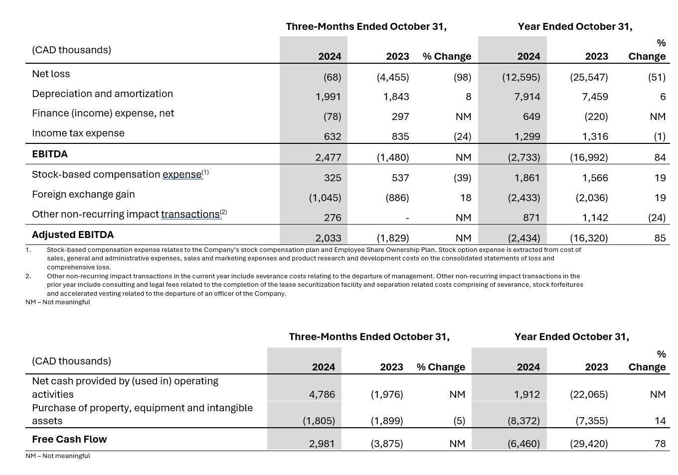 Rapprochement des mesures financières non conformes aux PCGR T4