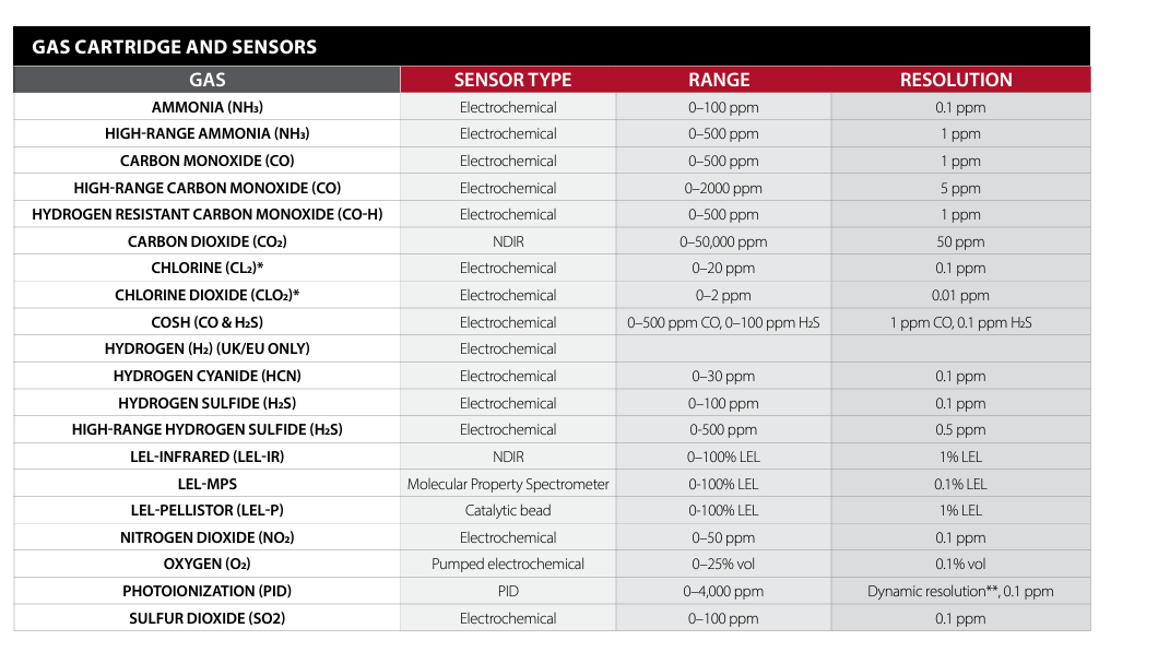 résolutions-de-la-gamme-de-capteurs-de-gaz